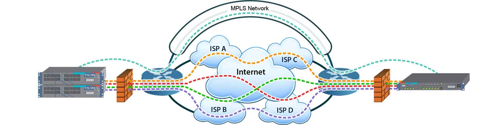 Up network. MPLS оборудование. Корпоративная MPLS. SW Wan. Оборудование и среды передачи Wan.